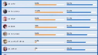 【OW2】シーズン19 最終日の統計データまとめ 【ヒーローピック率＆勝率】 | 2025年12月9日