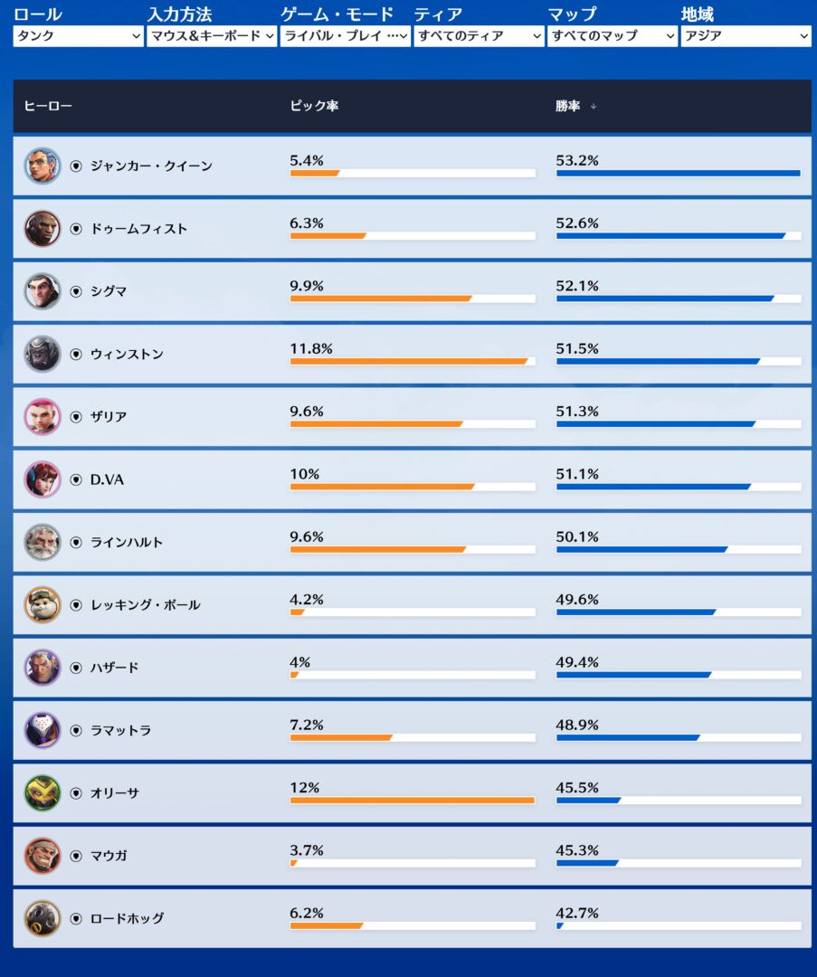 【OW2】シーズン19 最終日の統計データまとめ 【ヒーローピック率＆勝率】 | 2025年12月9日