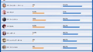 【OW2】シーズン20、2025年末の統計データまとめ 【ヒーローピック率＆勝率】 | 2025年12月31日