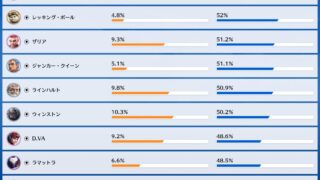【OW2】シーズン20 開始直後の統計データまとめ 【ヒーローピック率＆勝率】 | 2025年12月11日